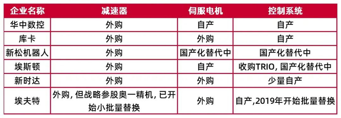 资料来源：埃夫特招股说明书、OFweek、界面新闻，山西证券研究所