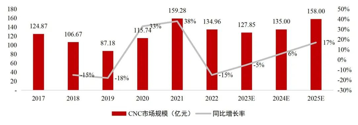 资料来源：MIR、华中数控定增募集说明书2024-04-11，山西证券研究所