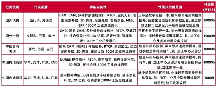 资料来源：《中外高端数控系统差距分析及对策》，山西证券研究所