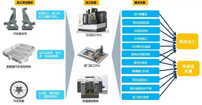 资料来源：华中数控微信公众号，山西证券研究所