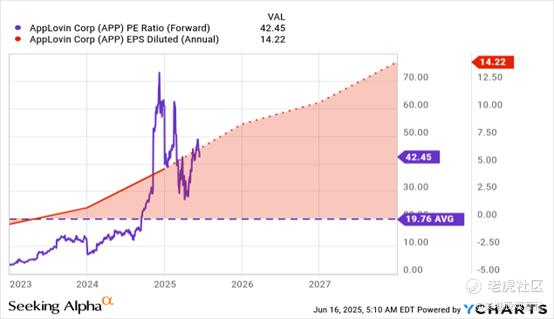 来源：YCharts