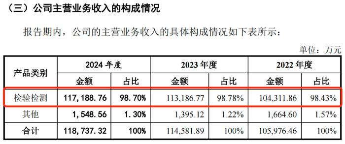 图 / 广东建科招股书