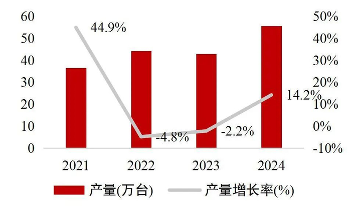 资料来源：高工机器人微信公众号、国家统计局，山西证券研究所