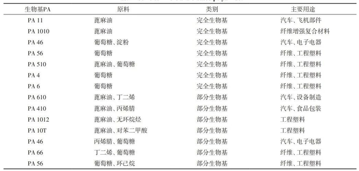 部分商业化的生物基尼龙
