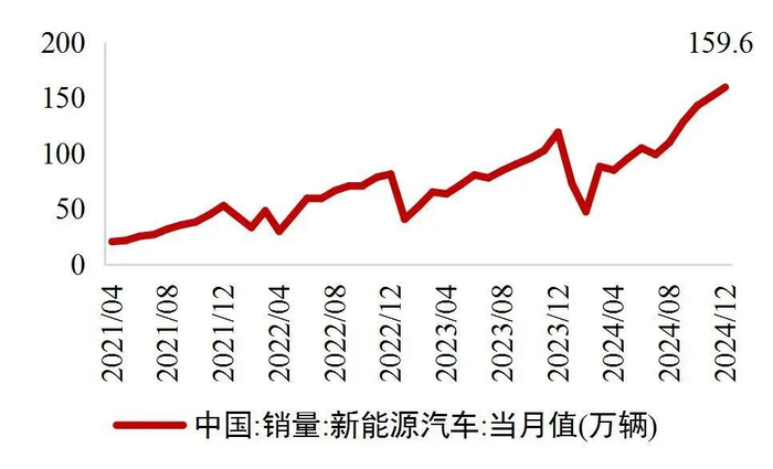 资料来源：wind、中国汽车工业协会，山西证券研究所