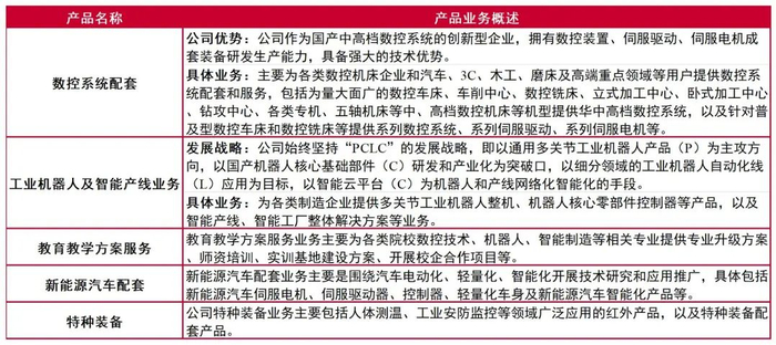 资料来源：华中数控2024年半年度报告，山西证券研究所