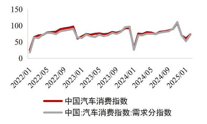 资料来源：wind、中国汽车流通协会，山西证券研究所