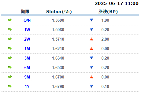 来源：全国银行间同业拆借中心