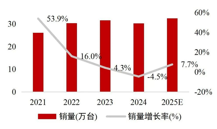 资料来源：高工机器人微信公众号，山西证券研究所