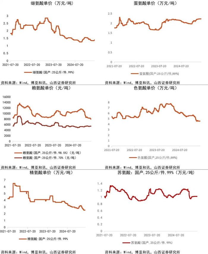 资料来源：Wind，博亚和讯，山西证券研究所
