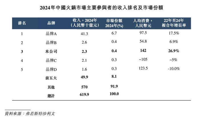 来源：巴奴国际招股书截图