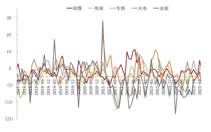 资料来源：国家统计局，山西证券研究所