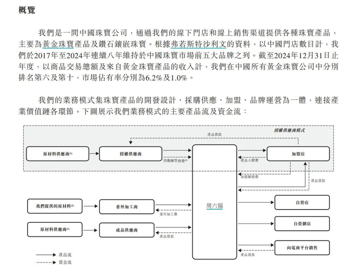 来源：周六福公告，下同