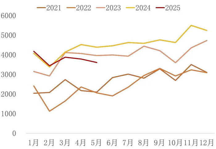 资料来源：海关总署，山西证券研究所