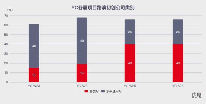 数据来源：YC官网、Uphonest Capital 制图：陈伊凡