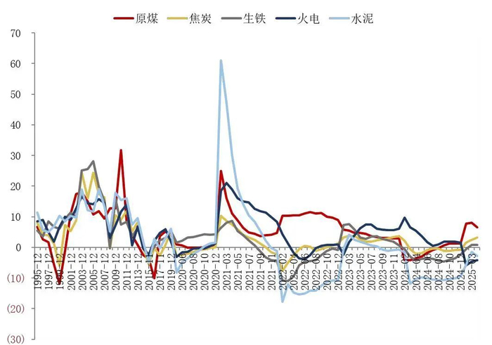 资料来源：国家统计局，山西证券研究所