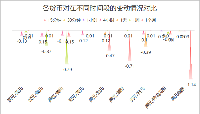 图为：截至北京时间，19:15主要货币波动情况 来源：新华财经