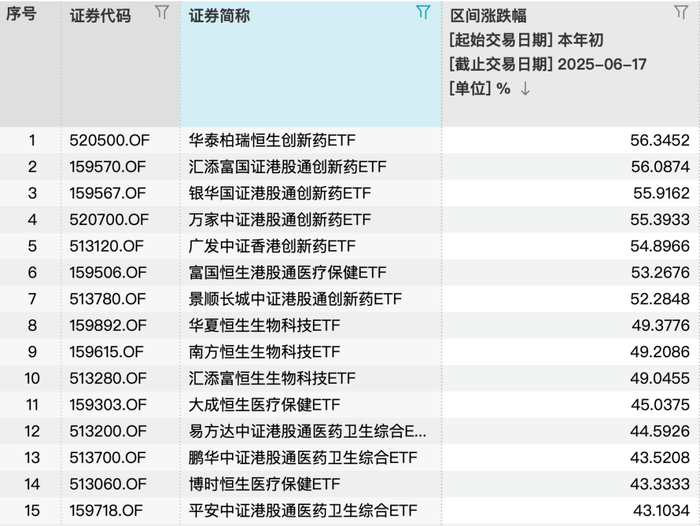 ETF区间涨幅排名 数据来源： Wind
