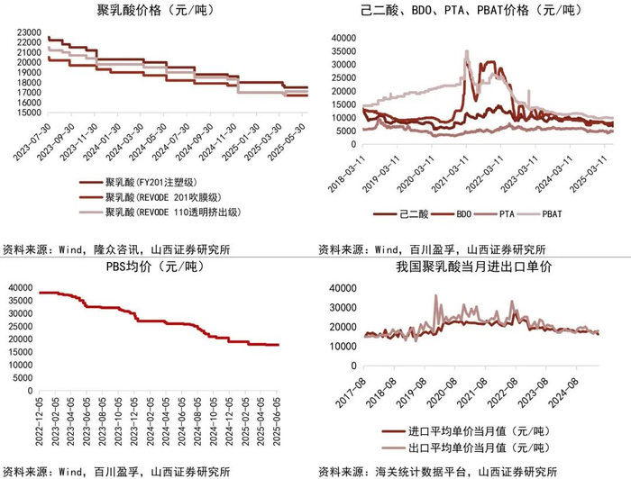 资料来源：Wind，隆众资讯，百川盈孚，海关统计数据平台，山西证券研究所