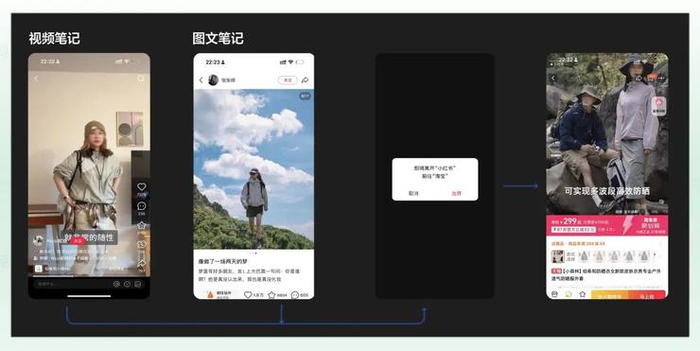 “广告挂链”链路图 图片来源：公众号“小红书商业动态”