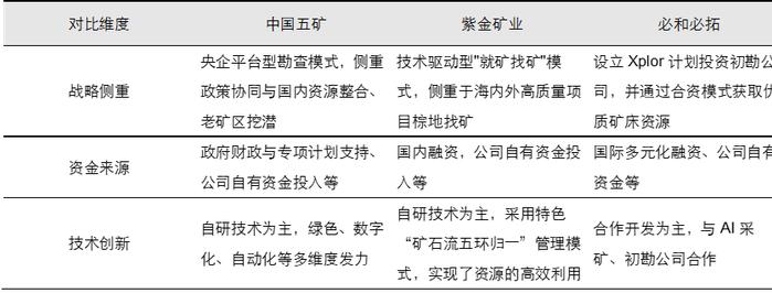 资料来源：中国五矿、紫金矿业、BHP官网, 五矿证券研究所