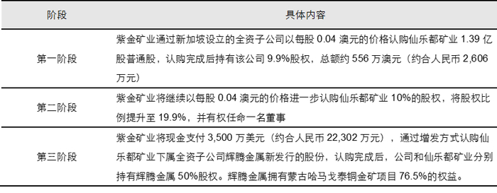 资料来源：紫金矿业官网，五矿证券研究所