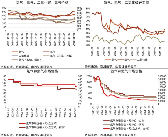 资料来源：Wind，百川盈孚，山西证券研究所