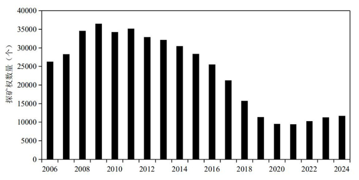 资料来源：全国非油气地质勘查统计年报, 五矿证券研究所