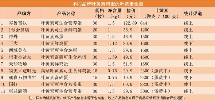 不同品牌叶黄素鸡蛋的叶黄素含量。 制图/新京报记者 王思炀