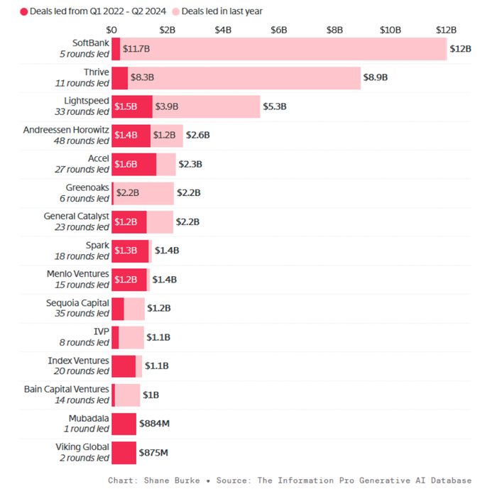 ▲2022年Q1~2024年Q2向生成式AI企业投资金额最高的15家风投机构（图源：The Information）
