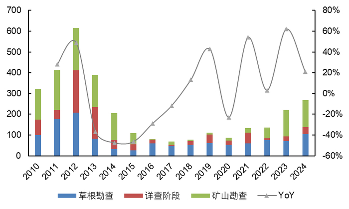 资料来源：S&P，BHP，五矿证券研究所