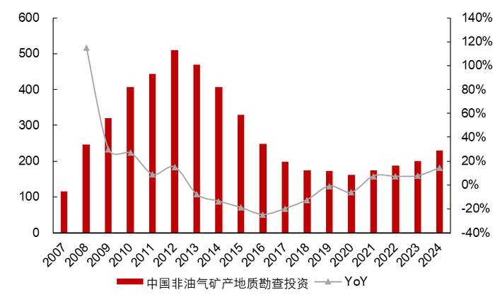 资料来源：全国非油气地质勘查统计年报，五矿证券研究所