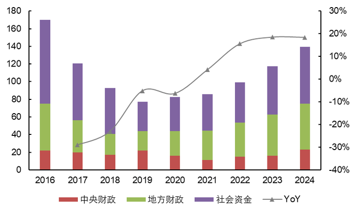 资料来源：全国非油气地质勘查统计年报, 五矿证券研究所
