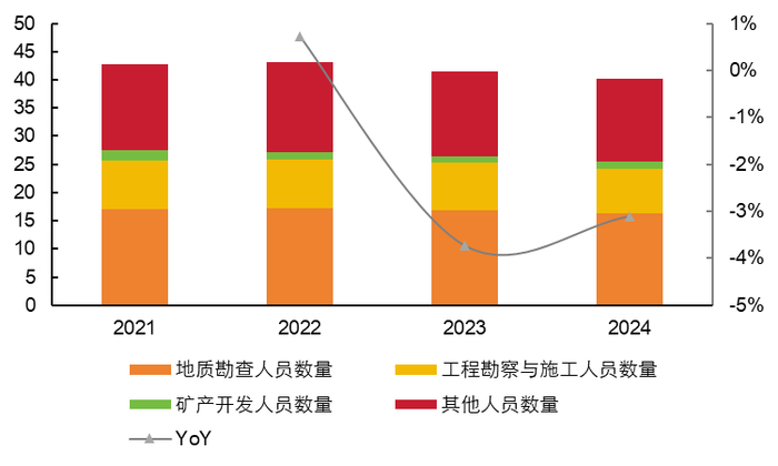 资料来源：全国非油气地质勘查统计年报, 五矿证券研究所