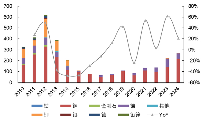 资料来源：S&P，BHP，五矿证券研究所