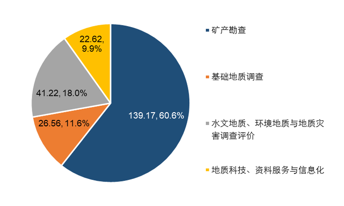 资料来源：全国非油气地质勘查统计年报，五矿证券研究所