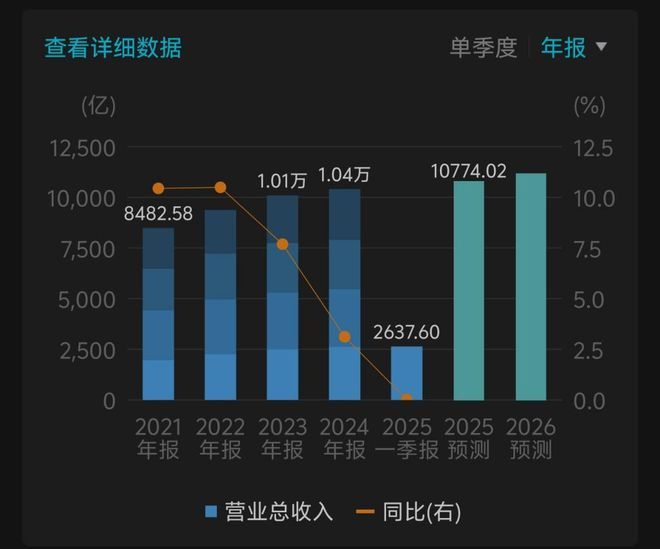 （中国移动近几年营收增长走势。图源：Wind）