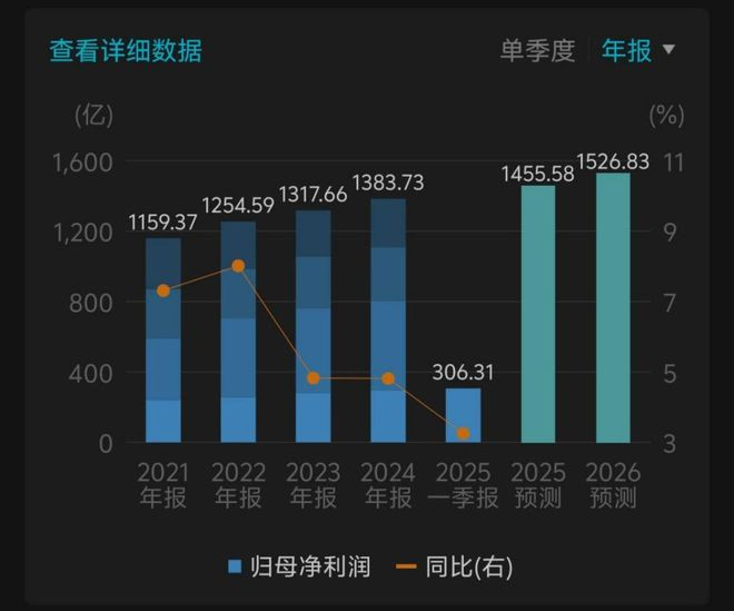（中国移动近几年利润增长走势。图源：Wind）
