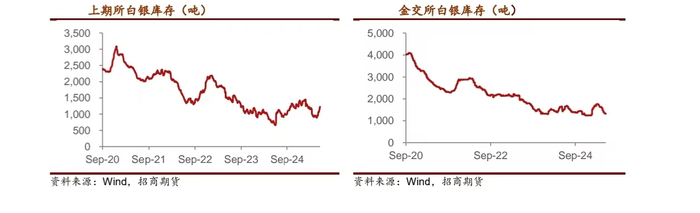 上期所、金交所白银库存走势图，数据来源：招商期货，财联社整理