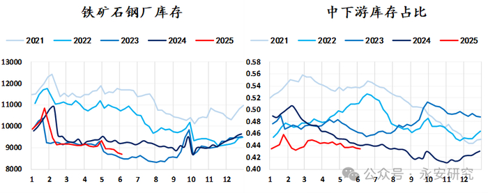资料来源：Mysteel，永安期货研究中心