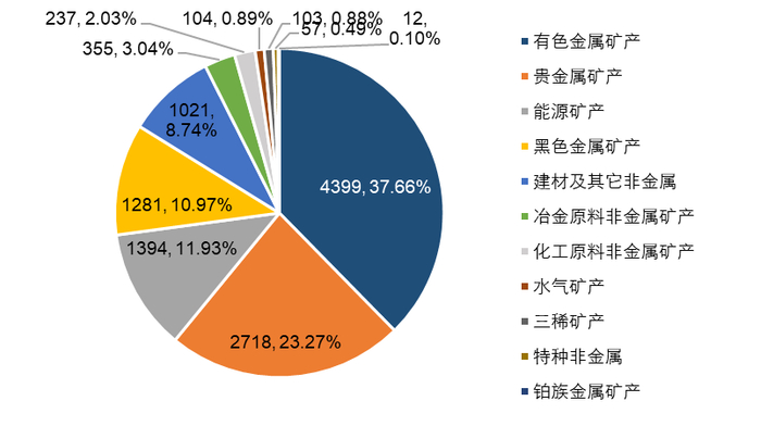 资料来源：全国非油气地质勘查统计年报, 五矿证券研究所