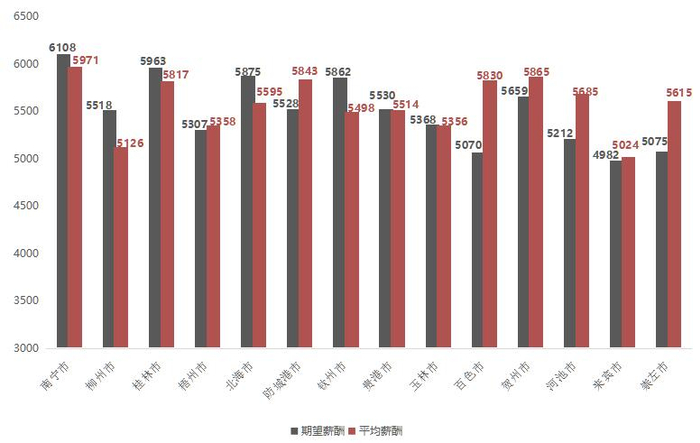 广西人才网中区内主要工作地对应的求职者期望薪酬和职位平均薪酬水平分布图。