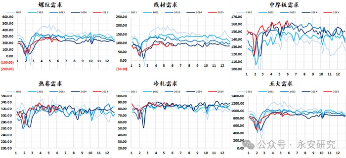 资料来源：Mysteel，永安期货研究中心