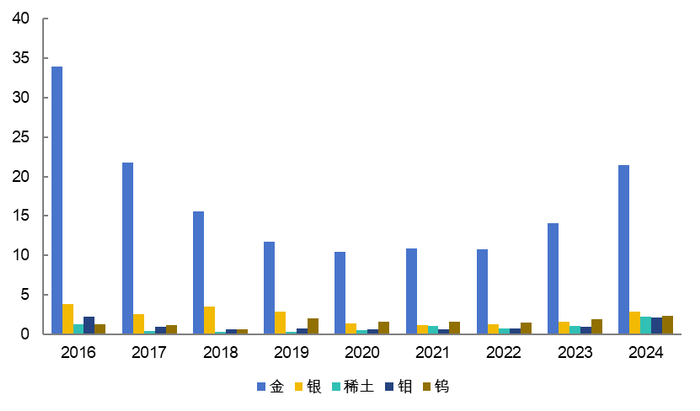 资料来源：全国非油气地质勘查统计年报, 五矿证券研究所