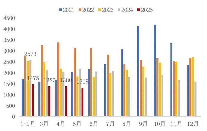 资料来源：钢之家，山西证券研究所
