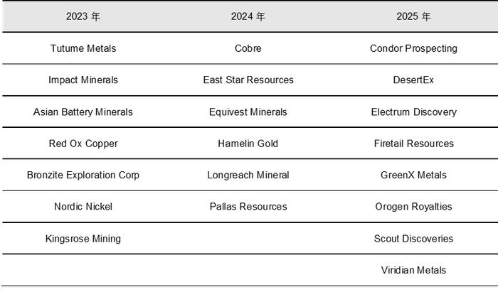 资料来源：BHP官网, 五矿证券研究所