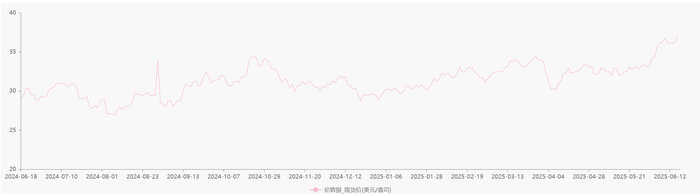 伦敦银价格走势图，数据来源：Choice，财联社整理