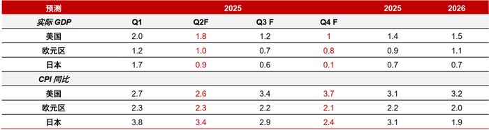  资料来源：Bloomberg，中信证券研究部预测