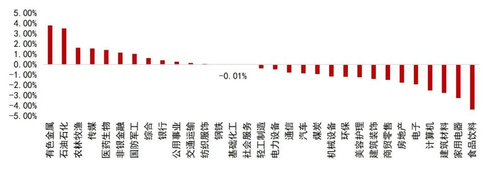 资料来源：Wind，山西证券研究所