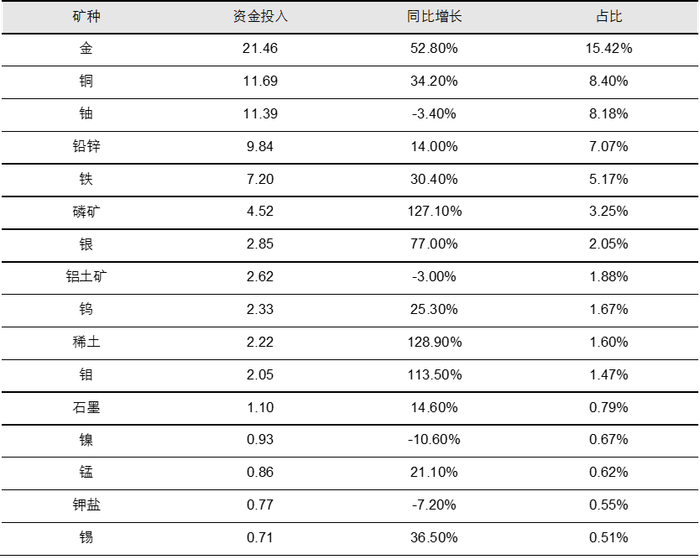 资料来源：全国非油气地质勘查统计年报, 五矿证券研究所